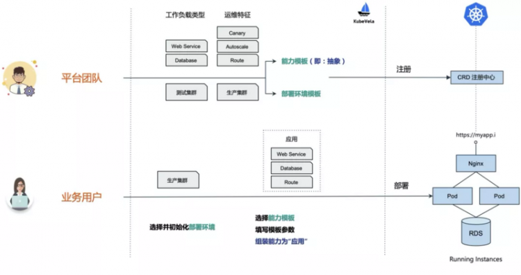 【JS】KubeVela：标准化的云原生平台构建引擎