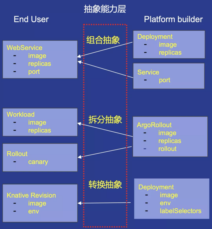 【JS】KubeVela：标准化的云原生平台构建引擎