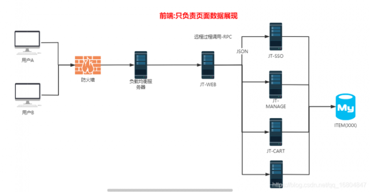 【Java】京淘项目前端实现