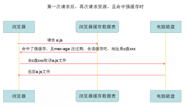 【JS】浏览器缓存