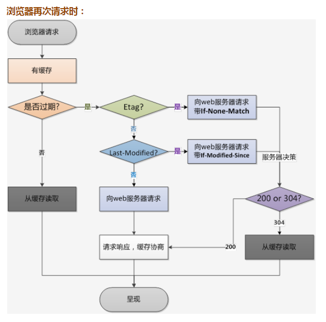 【JS】浏览器缓存