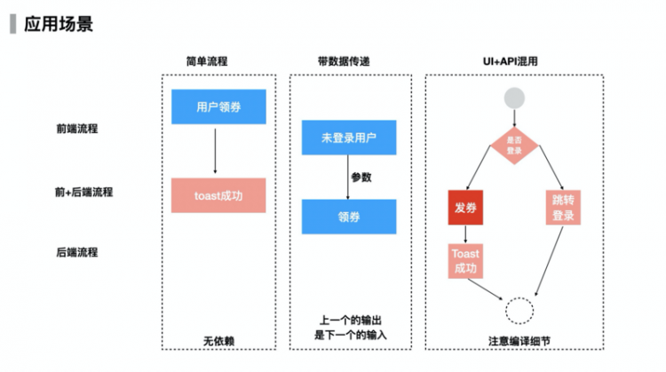 【JS】F2C能否让前端像运营配置一样开发？