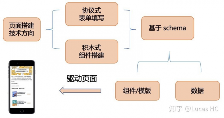 【JS】F2C能否让前端像运营配置一样开发？