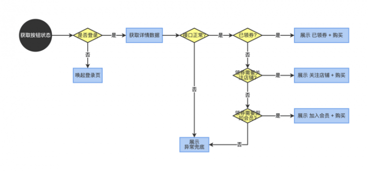 【JS】F2C能否让前端像运营配置一样开发？