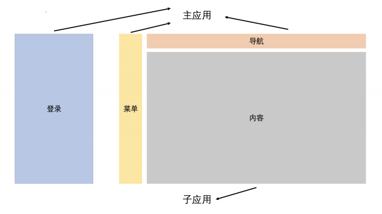 【JS】qiankun微前端实践