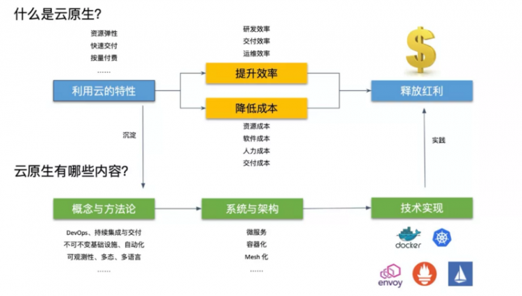 【JS】阿里新晋 CNCF TOC 委员张磊：“云原生”为什么对云计算生态充满吸引力？