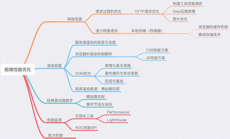 【JS】前端性能优化指南(1)