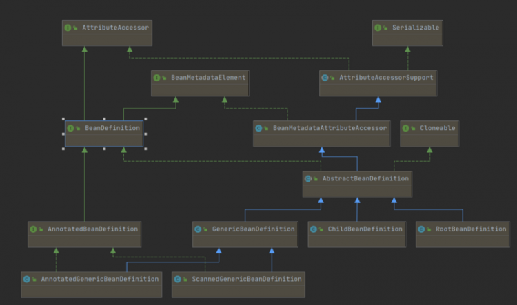 【Java】springboot源码解析-管中窥豹系列之BeanDefinition（八）