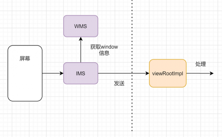 【Java】Android事件分发机制一：事件是如何到达activity的？