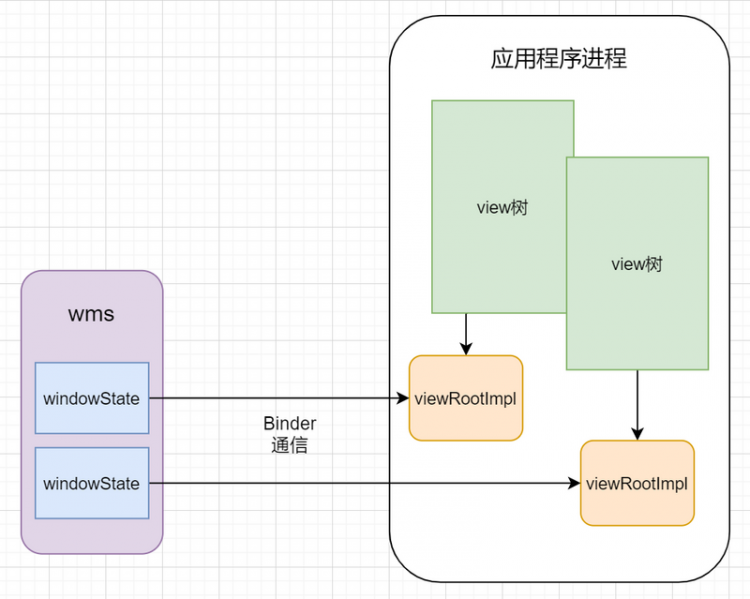 【Java】Android事件分发机制一：事件是如何到达activity的？