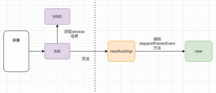 【Java】Android事件分发机制三：事件分发工作流程