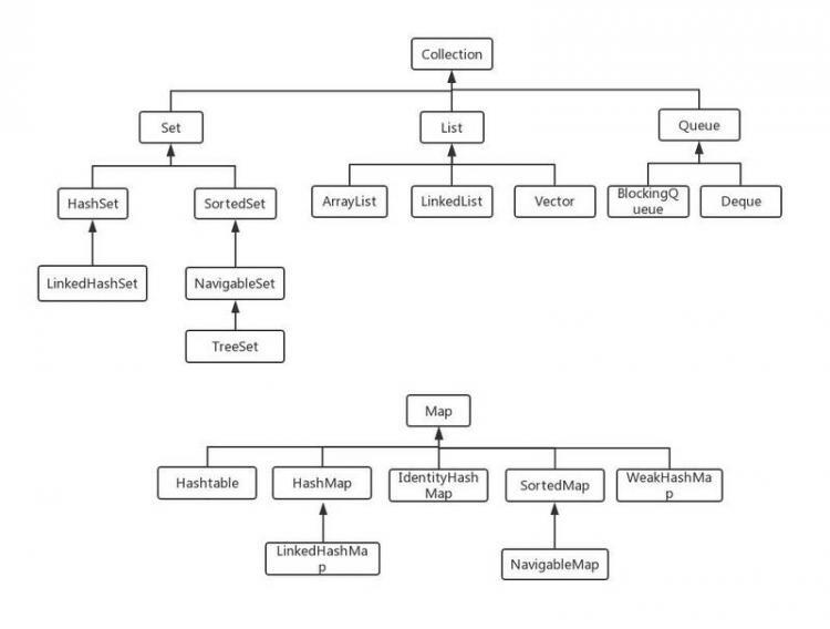 【Java】Java集合容器总结