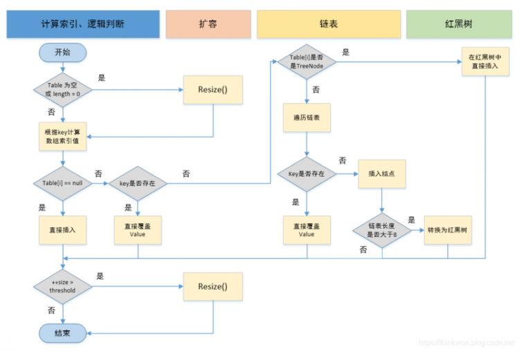 【Java】Java集合容器