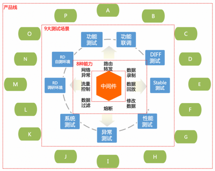 【JS】【百度官方技术分享】中间件技术在百度云原生测试中的应用实践