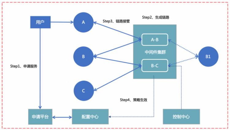 【JS】【百度官方技术分享】中间件技术在百度云原生测试中的应用实践