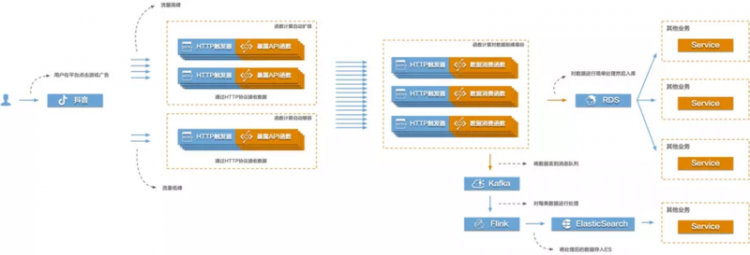 【JS】在游戏运营行业，Serverless 如何解决数据采集分析痛点？