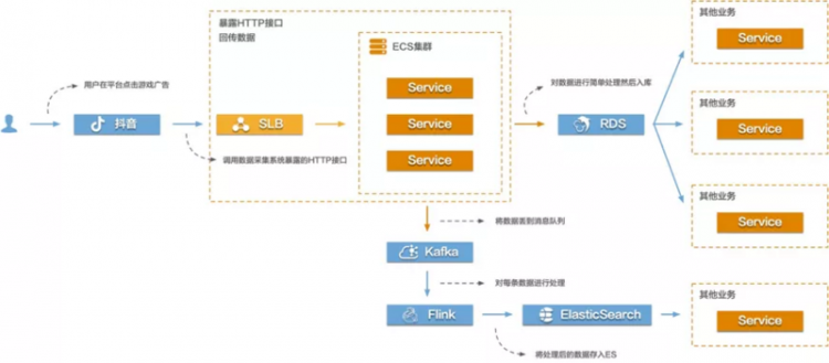 【JS】在游戏运营行业，Serverless 如何解决数据采集分析痛点？