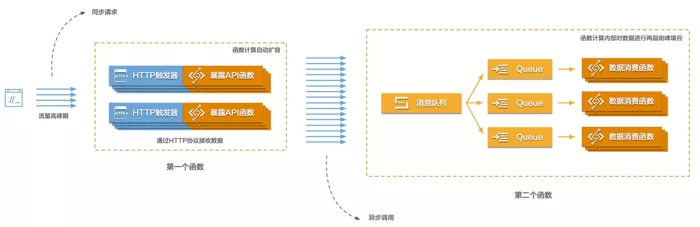 【JS】在游戏运营行业，Serverless 如何解决数据采集分析痛点？