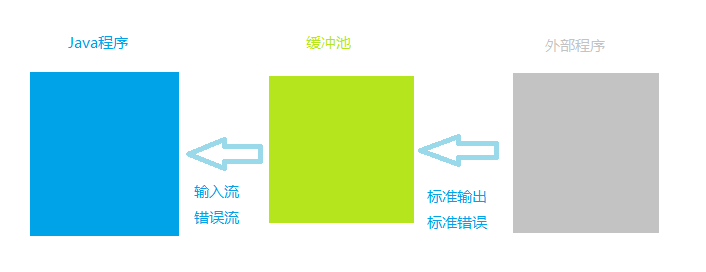 【Java】Java魔法堂：调用外部程序