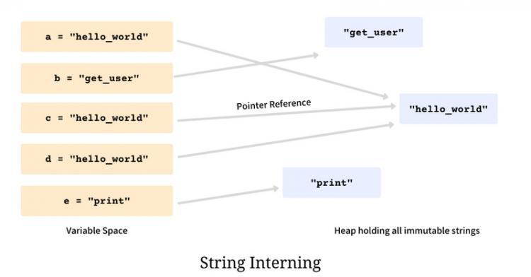 【Python】深入 Python 解释器源码，我终于搞明白了字符串驻留的原理！