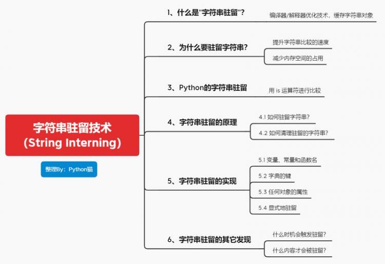 【Python】深入 Python 解释器源码，我终于搞明白了字符串驻留的原理！