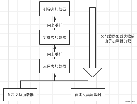 【Java】深入理解JVM之ClassLoader