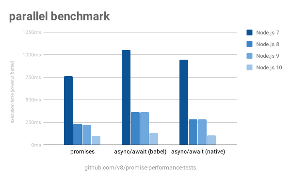 【JS】巨大提升！更快的 async 函数和 promises