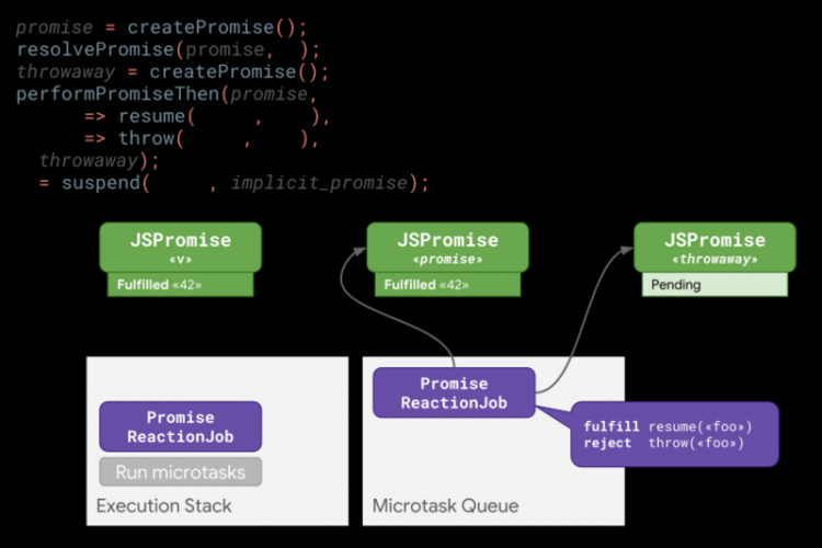 【JS】巨大提升！更快的 async 函数和 promises