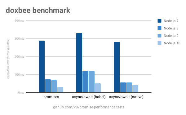 【JS】巨大提升！更快的 async 函数和 promises