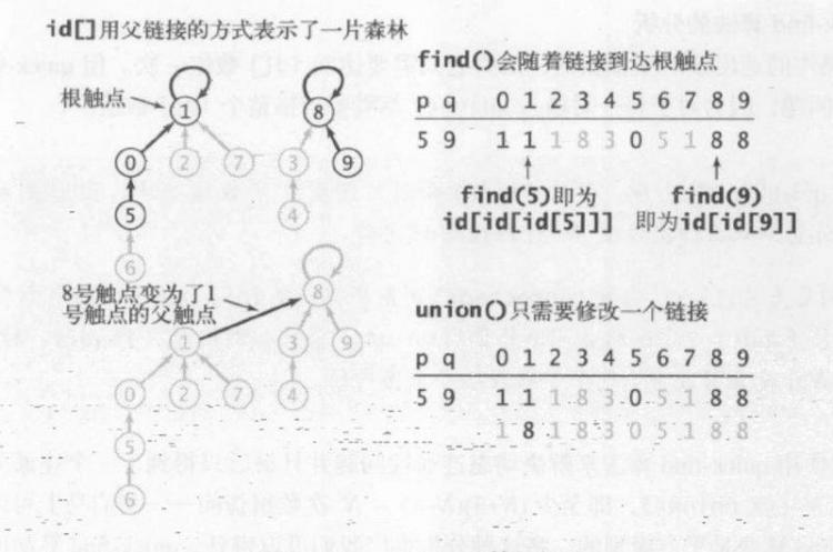 【Java】如何检测社交网络中两个人是否是朋友关系（union-find算法）