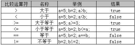 Java中比较运算符compareTo()、equals()与==的区别及应用总结-