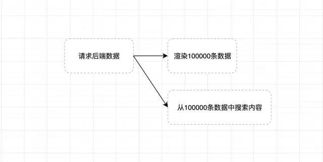 前端工程师如何处理10万条数据