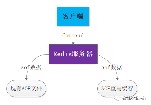 3w字深度好文|Redis面试全攻略，读完这个就可以和面试官大战几个回合了