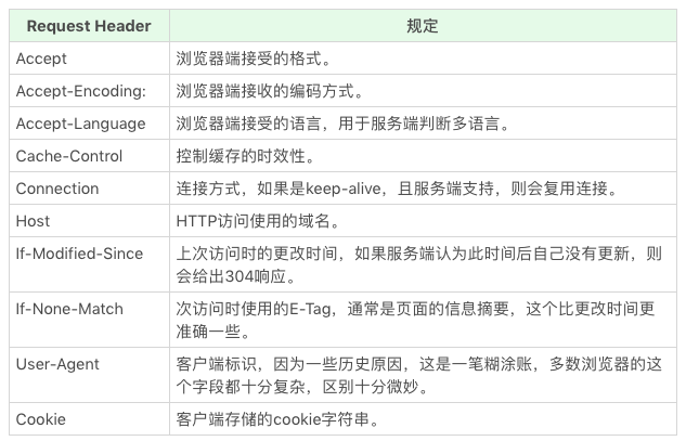 挑战一轮大厂后的面试总结 (含六个方向) - 浏览器 篇