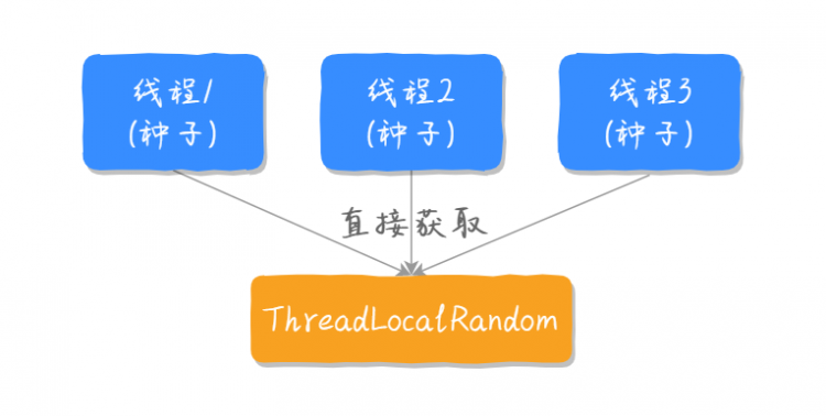 《 面试又挂了》这次竟然和 Random 有关......