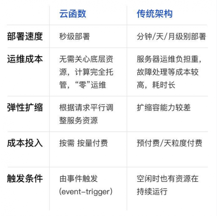 三分钟了解 Serverless、云函数