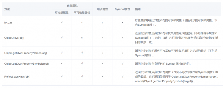 【JS】JavaScript遍历对象的几种方法