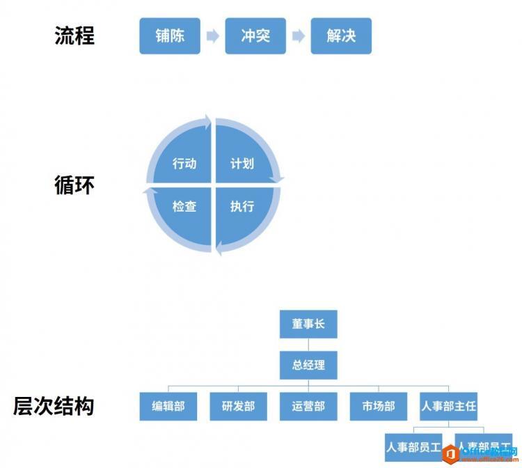 如何利用PPT中的 SmartArt 轻松制作流程图,搞定...