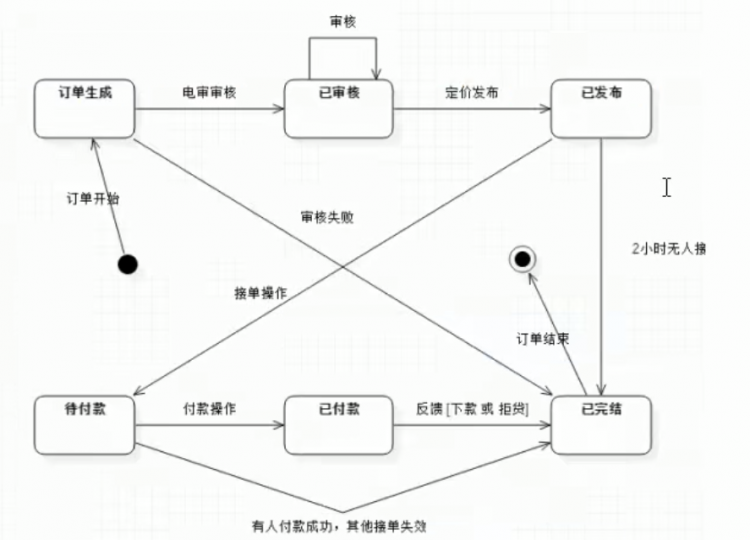 【Java】我所知道设计模式之状态模式