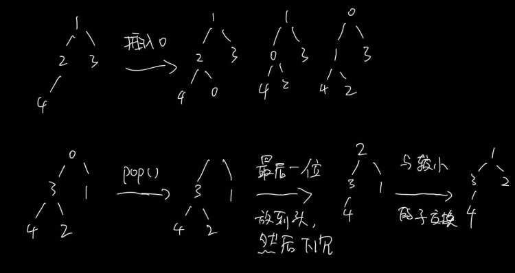 【JS】优先队列和二叉堆