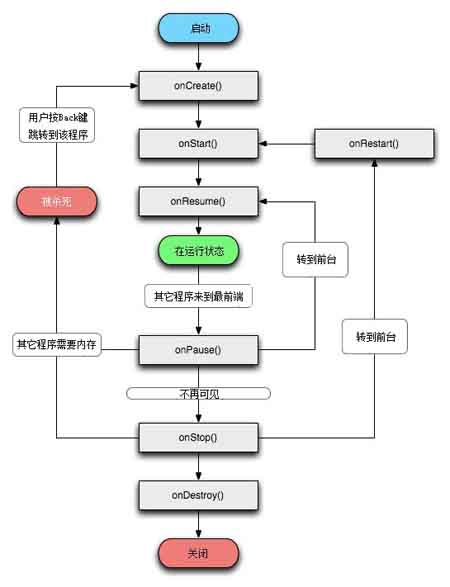 【安卓】Android 四大组件的详解之Activity篇