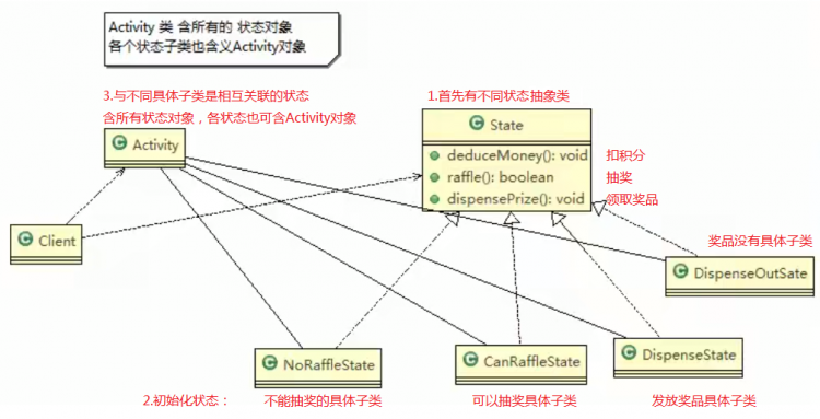 【Java】我所知道设计模式之状态模式