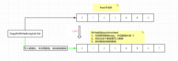 【Java】多线程高并发学习之并发容器