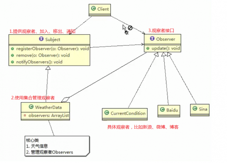 【Java】我所知道设计模式之观察者模式