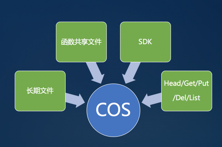 前端学serverless系列——WebApplication迁移实践