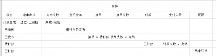 【Java】我所知道设计模式之状态模式