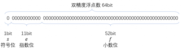 浮点数精度问题透析:小数计算不准确+浮点数精度丢失根源