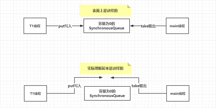 【Java】多线程高并发学习之并发容器