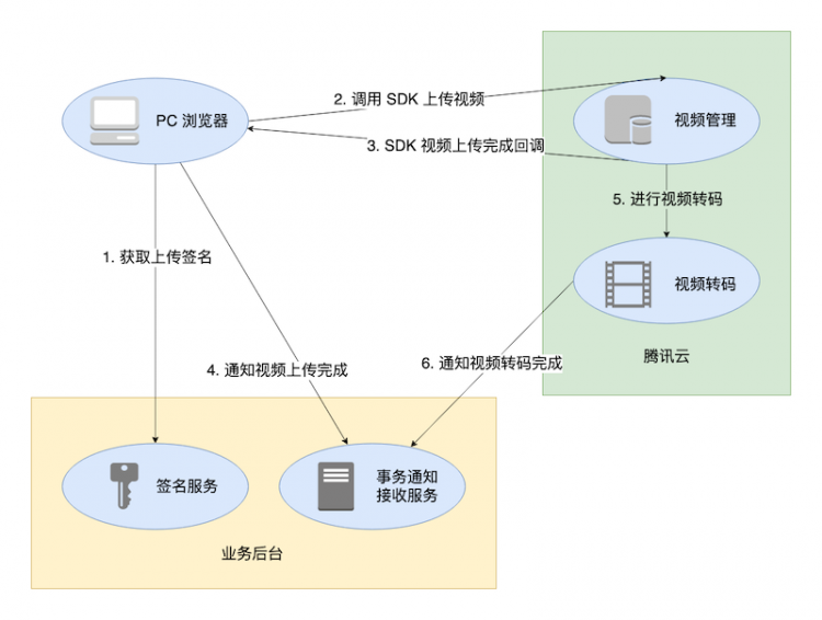 【腾讯课堂】视频点播上云实践