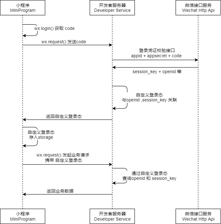 前端学serverless系列——WebApplication迁移实践